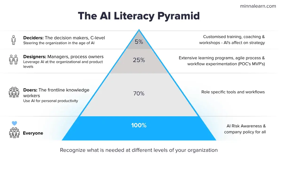 An infographic titled "The AI Literacy Pyramid" from minnalearn.com. It features a four-tier pyramid illustrating the different levels of AI knowledge required within an organization, from the general workforce to executive leadership. The tiers are broken down as follows: Deciders (Top 5%): C-level executives who steer the organization. Their focus is on customized training, coaching, and workshops regarding AI’s effect on strategy. Designers (Top 25%): Managers and process owners who leverage AI for products and organizational structure. Their focus is on extensive learning programs, agile processes, and workflow experimentation (POCs and MVPs). Doers (Top 70%): Frontline knowledge workers using AI for personal productivity. Their focus is on role-specific tools and workflows. Everyone (100%): The base of the pyramid. This level requires AI risk awareness and a foundational understanding of company policy for all employees.