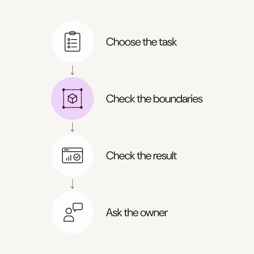 Four-step process for using AI safely: choose the task, check the boundaries, check the result, ask the owner.