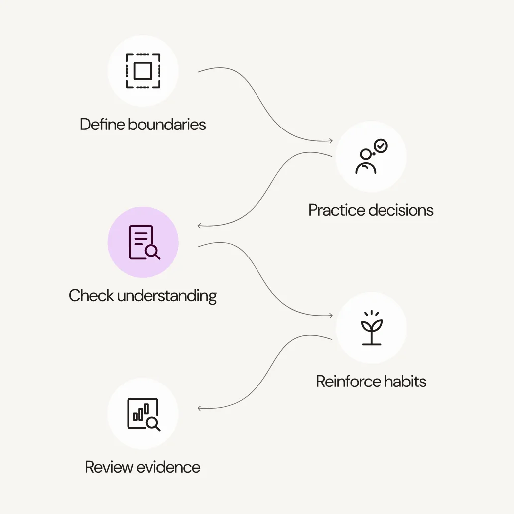 Five-step process for turning an AI policy into habits: define boundaries, practice decisions, check understanding, reinforce habits, review evidence.