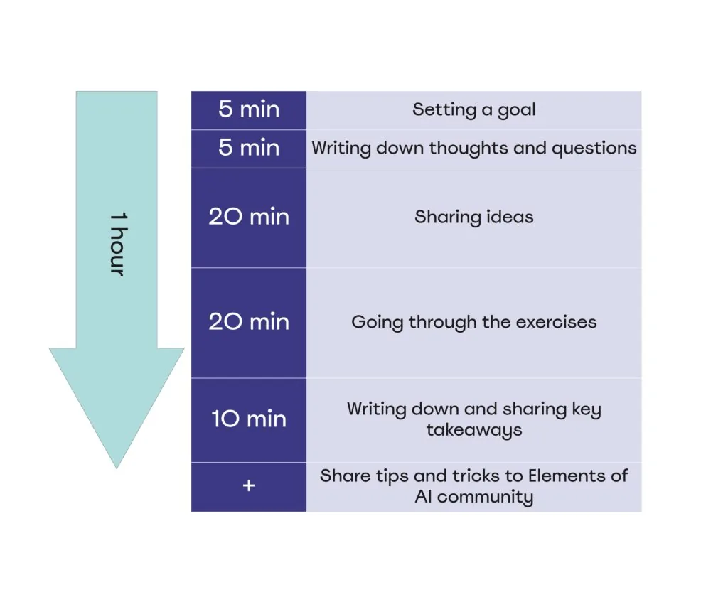 A one-hour study buddy agenda: 5 min setting a goal, 5 min writing down thoughts and questions, 20 min sharing ideas, 20 min going through the exercises, 10 min writing down and sharing key takeaways, then sharing tips with the Elements of AI community