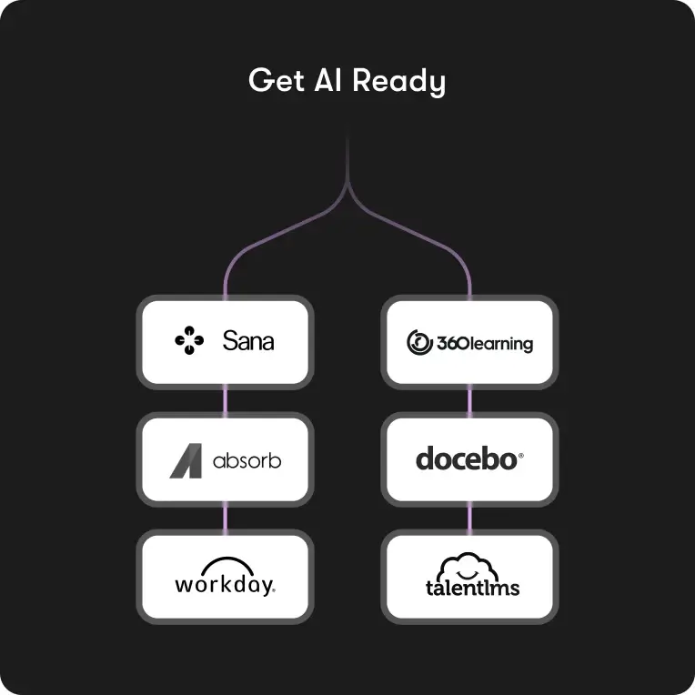 Get AI Ready connected to the LMS platforms Sana, 360Learning, Absorb, Docebo, Workday, and TalentLMS